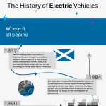 Infographic: History of electric vehicles