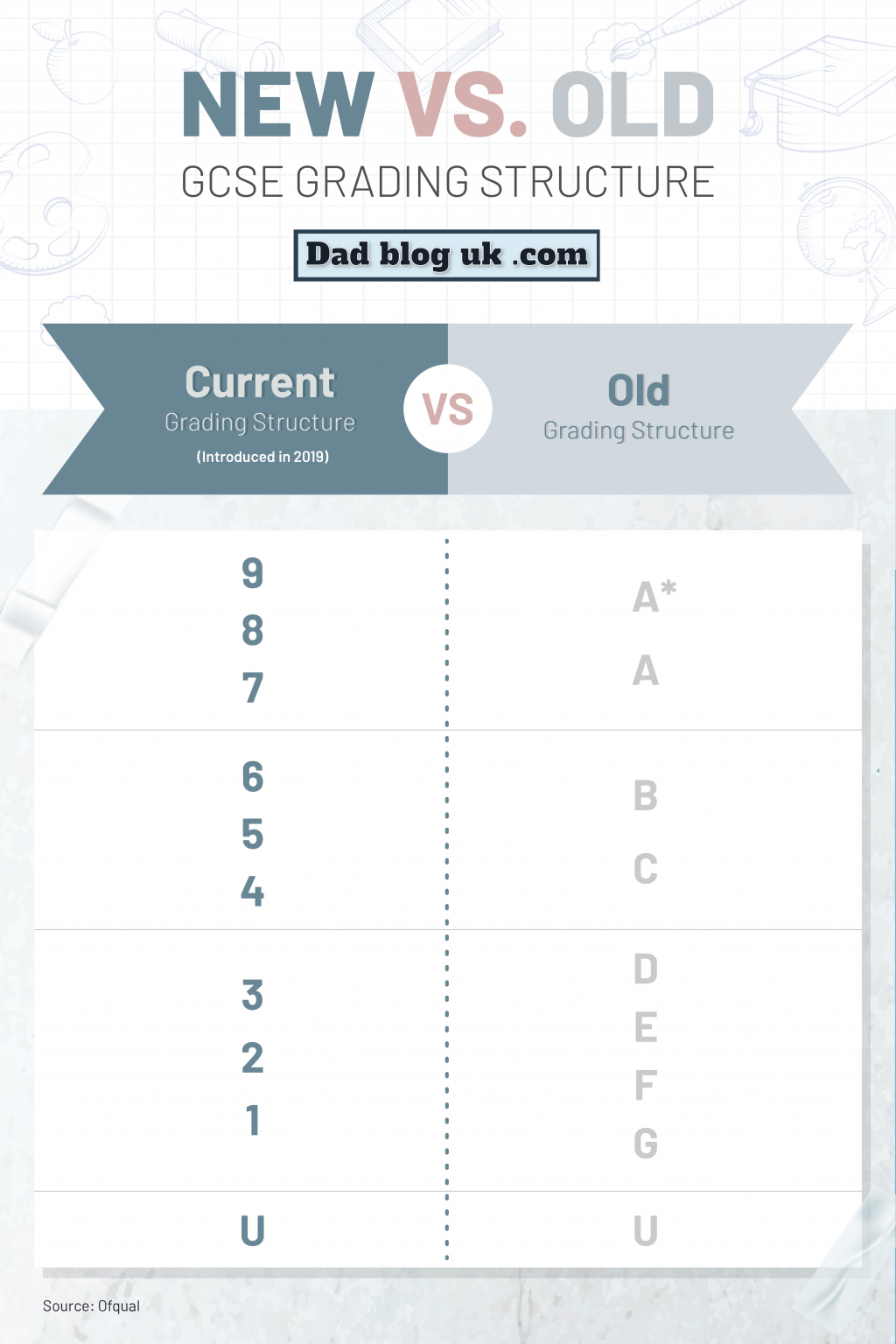 infographic-old-versus-new-gcse-grades-dad-blog-uk