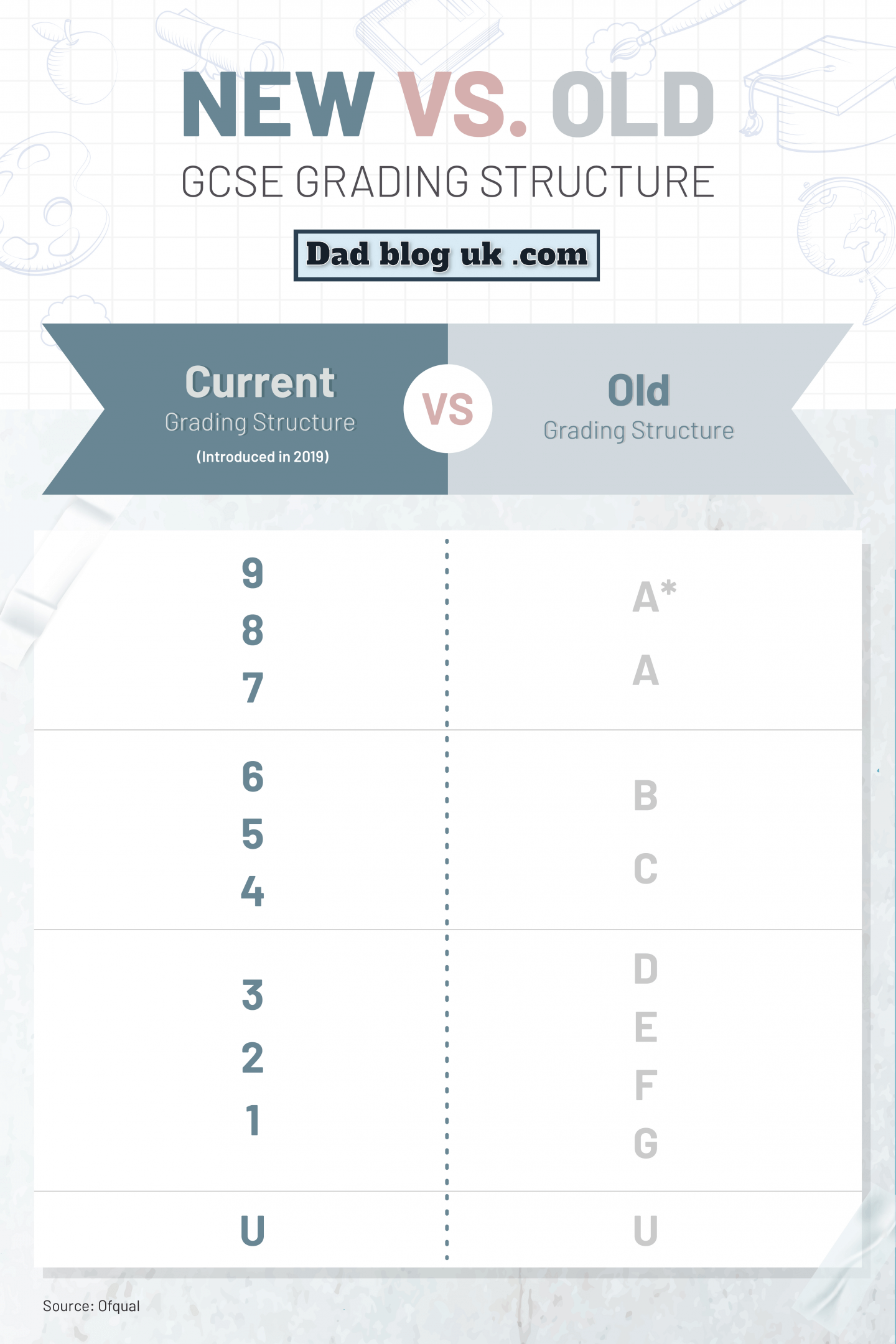 What is the difference between the new (9 to 1) GCSE grades and the old (A*  to G) GCSE grades? 