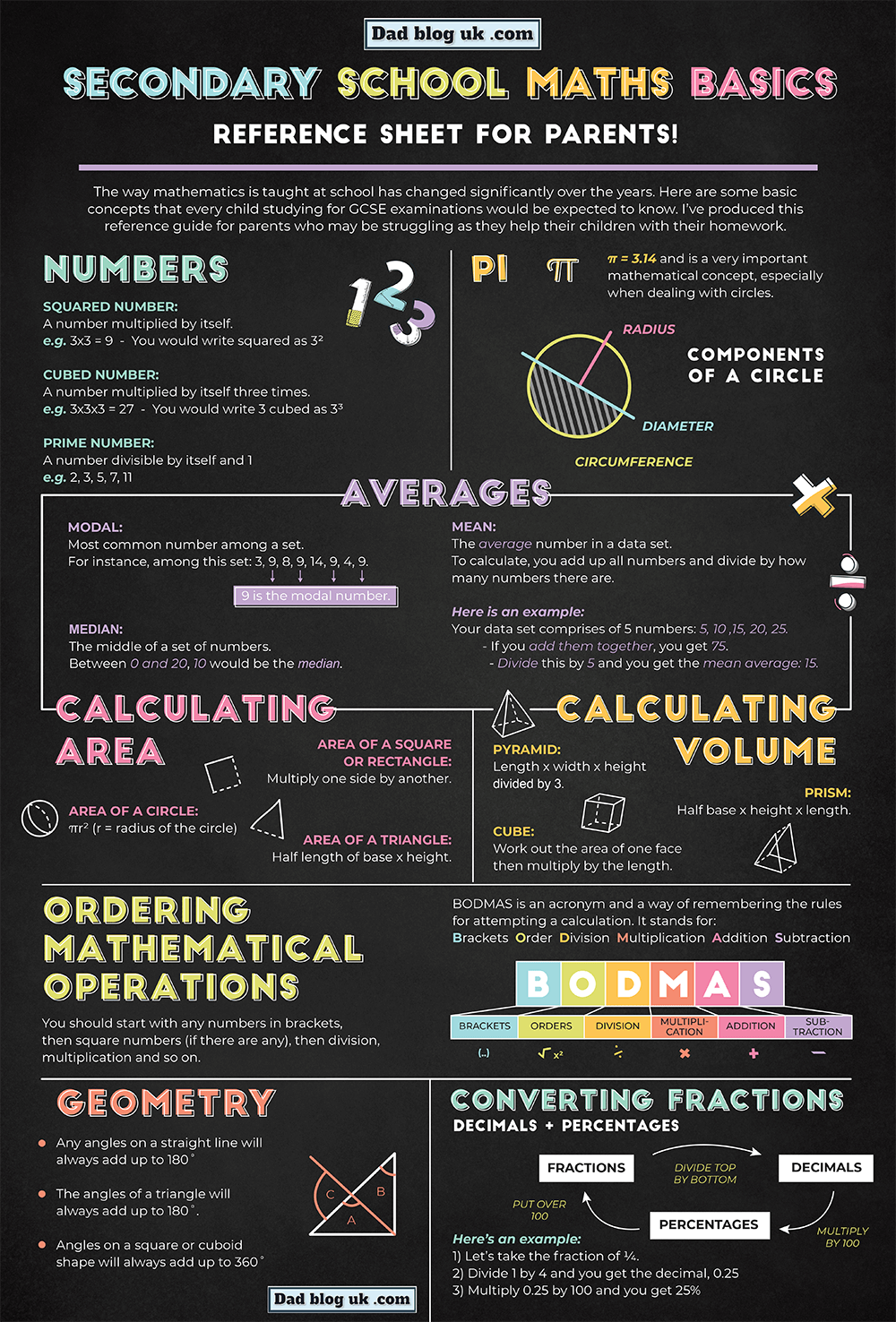 Infographic showing maths basics for parents: Averages, fractions, squared, cubed, prime numbers, BODMAS