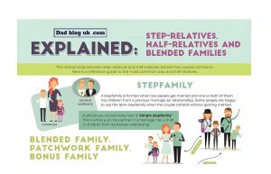 Stepfamilies and step relatives explained