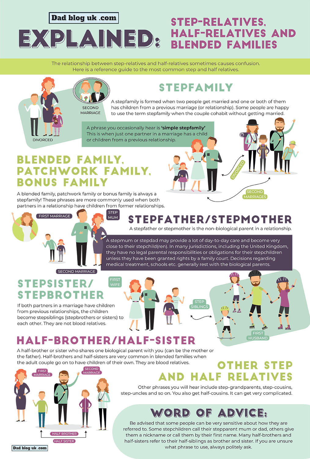 Steprelatives, blended families and half relatives explained in an infographic